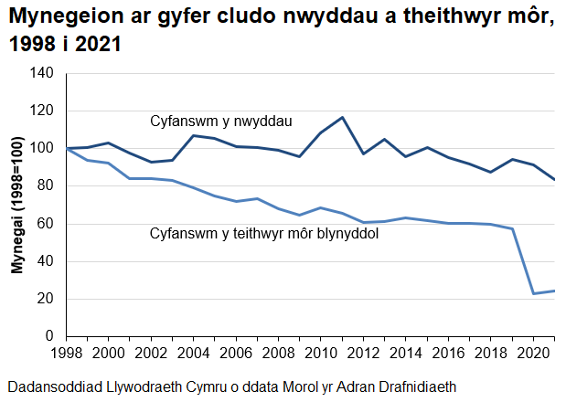 Mae'r siart yn dangos mynegeion cyfres amser ar newidiadau mewn cludo nwyddau môr a goramser teithwyr.