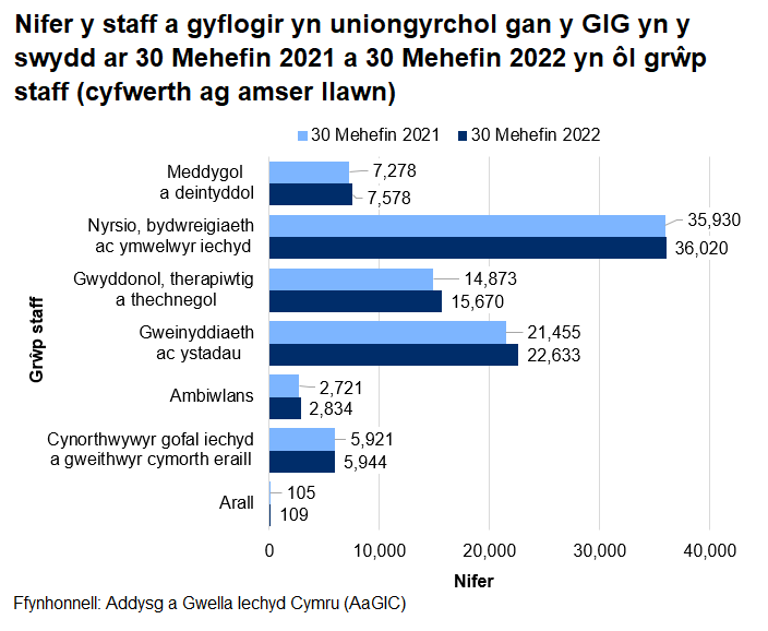 Siart yn dangos nifer y staff a gyflogir yn uniongyrchol gan y GIG yng Nghymru, yn ôl grŵp staff, ar 30 Mehefin 2021 a 2022. Mae pob grŵp wedi cynyddu ers 30 Mehefin 2021.