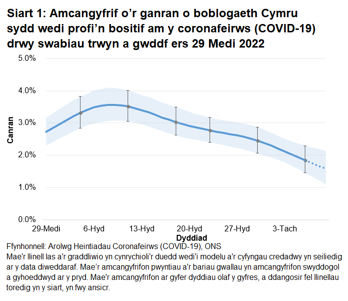 Mae'r siart yn dangos yr amcangyfrifon swyddogol ar gyfer canran y bobl a gafodd brofion positif drwy swabiau trwyn a gwddf o 29 Medi i 9 Tachwedd 2022. Mae canran y bobl sy’n profi’n bositif am COVID-19 wedi gostwng yng Nghymru yn yr wythnos ddiweddaraf.