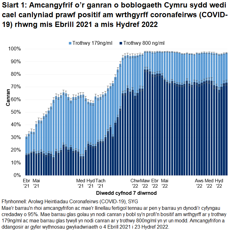Mae'r siart yn dangos bod cyfraddau gwrthgyrff yn parhau i fod yn uchel yn ystod yr wythnosau diwethaf ar y trothwy 179ng/ml, ac wedi gostwng ychydig ar y trothwy 800ng/ml.