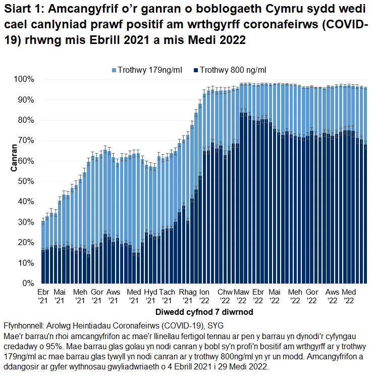 Mae'r siart yn dangos bod cyfraddau gwrthgyrff yn parhau i fod yn uchel yn ystod yr wythnosau diwethaf ar y trothwy 179ng/ml, ac wedi gostwng ychydig ar y trothwy 800ng/ml.
