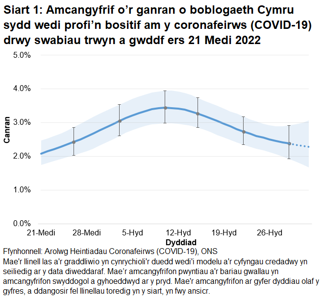 Mae'r siart yn dangos yr amcangyfrifon swyddogol ar gyfer canran y bobl a gafodd brofion positif drwy swabiau trwyn a gwddf o 21 Medi i 1 Tachwedd 2022. Gostyngodd canran y bobl a brofodd yn bositif am COVID-19 yng Nghymru yn ystod yr wythnos ddiweddaraf.