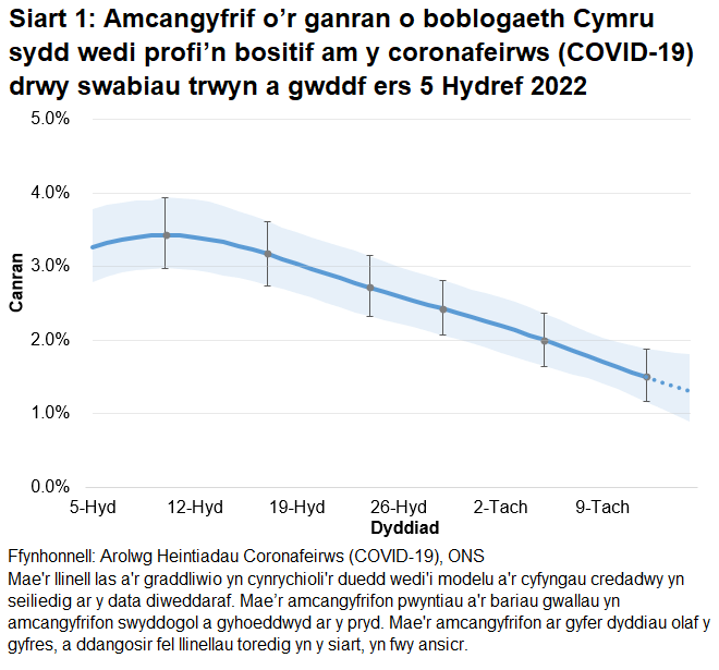 Mae'r siart yn dangos yr amcangyfrifon swyddogol ar gyfer canran y bobl a gafodd brofion positif drwy swabiau trwyn a gwddf o 5 Hydref i 15 Tachwedd 2022. Mae canran y bobl sy’n profi’n bositif am COVID-19 wedi gostwng yng Nghymru yn yr wythnos ddiweddaraf.