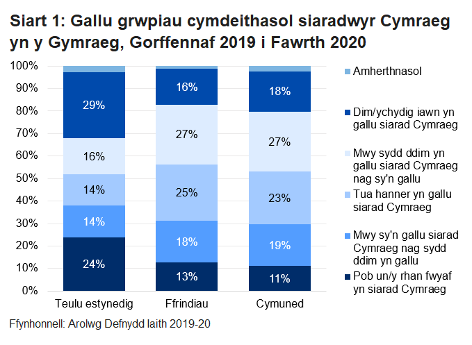 Mae'r siart bar bentyrru hwn yn dangos canran y teulu estynedig, ffrindiau a phobl yn eu cymuned sy'n gallu siarad Cymraeg. Mae canran uwch o deuluoedd estynedig siaradwyr Cymraeg yn gallu siarad Cymraeg o gymharu â’u ffrindiau a phobl yn eu cymuned.