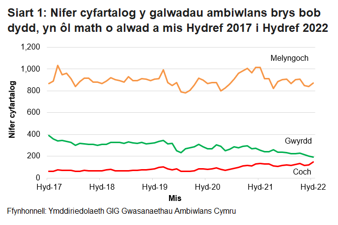 Roedd nifer y galwadau brys a dderbyniwyd gan Ymddiriedolaeth GIG Gwasanaethau Ambiwlans Cymru wedi bod yn cynyddu’n gyson dros y tymor hir, ond ar ôl gostyngiad o ganlyniad i bandemig COVID-19, mae’r ffigurau wedi dychwelyd i’r lefel fel ag yr oedd cyn COVID.