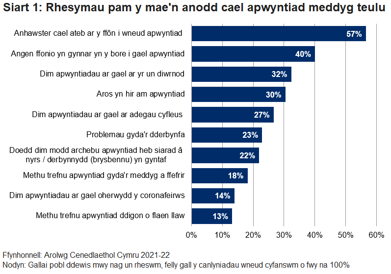 Siart bar yn dangos canran rhesymau pobl dros gael trafferth cael apwyntiad meddyg teulu.