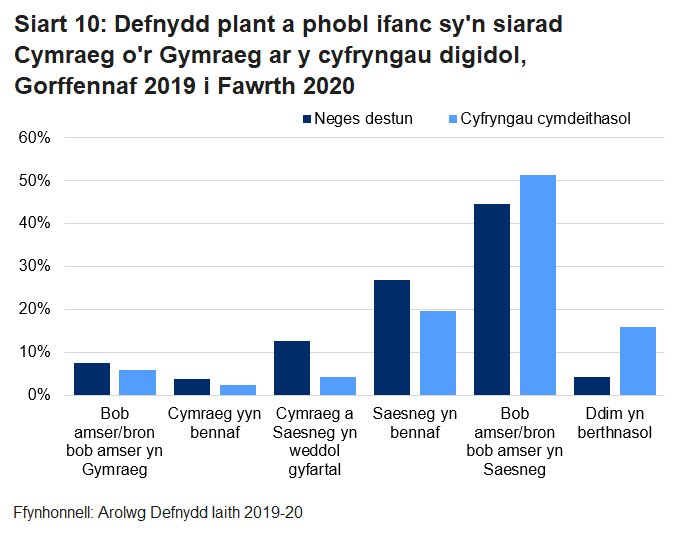 Mae’r siart bar hwn yn dangos canran y plant a phobl ifanc sy’n siarad Cymraeg yn ôl yr iaith a ddefnyddir yn arferol ar gyfryngau digidol.