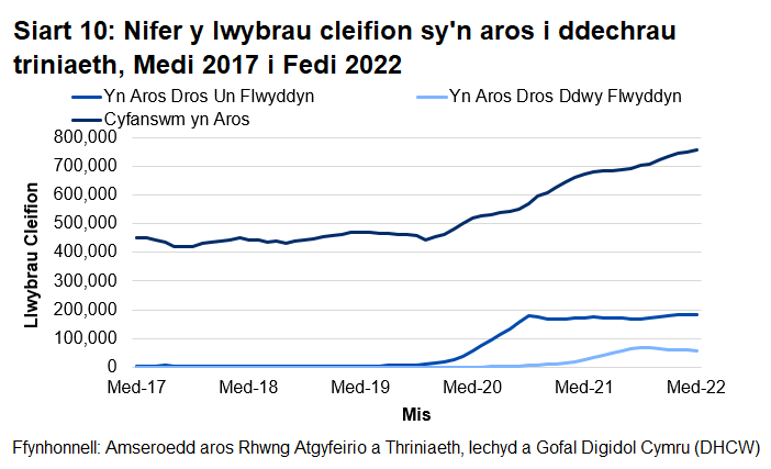 Mae'r siart yn dangos y data llwybr cleifion. Mae'n dangos bod nifer y llwybrau cleifion wedi cynyddu ers y pandemig coronafeirws.