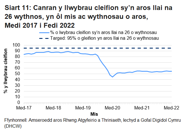 Mae’r siart yn dangos yr amrywiadau o fis i fis yn y data ac yn dangos bod canran y cleifion sy’n aros llai na 26 wythnos wedi gostwng ers y pandemig coronafeirws.