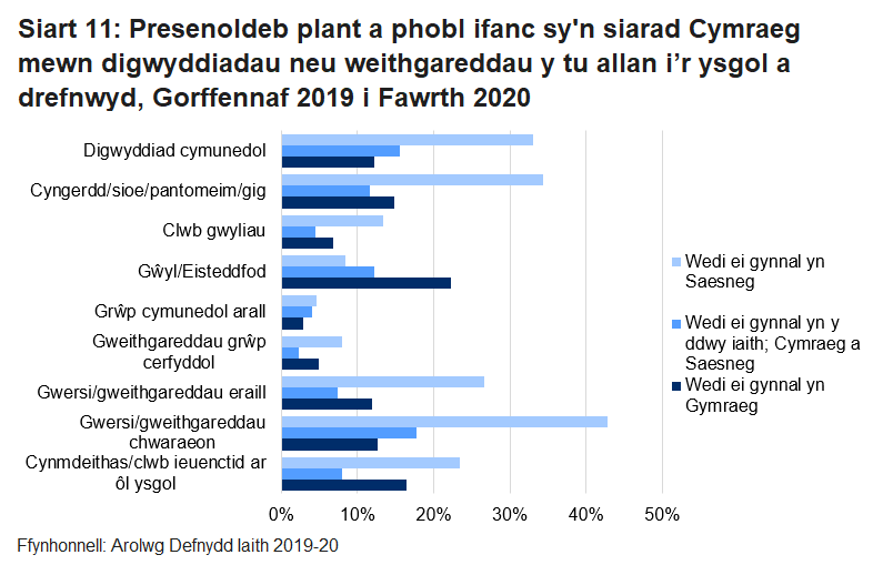 Mae’r siart colofn hwn yn dangos canran y plant a’r bobl ifanc sy’n siarad Cymraeg a fynychodd ddigwyddiadau neu weithgareddau a drefnwyd dros y 12 mis blaenorol a gynhaliwyd yn Gymraeg, yn Saesneg ac yn Gymraeg neu a gynhaliwyd yn Saesneg. Mynychodd canran uwch o blant a phobl ifanc Cymraeg bob math o ddigwyddiadau neu weithgareddau a drefnwyd yn Saesneg nag yn y Gymraeg neu’r ddwy iaith, heblaw am fynychu gŵyl neu eisteddfod.