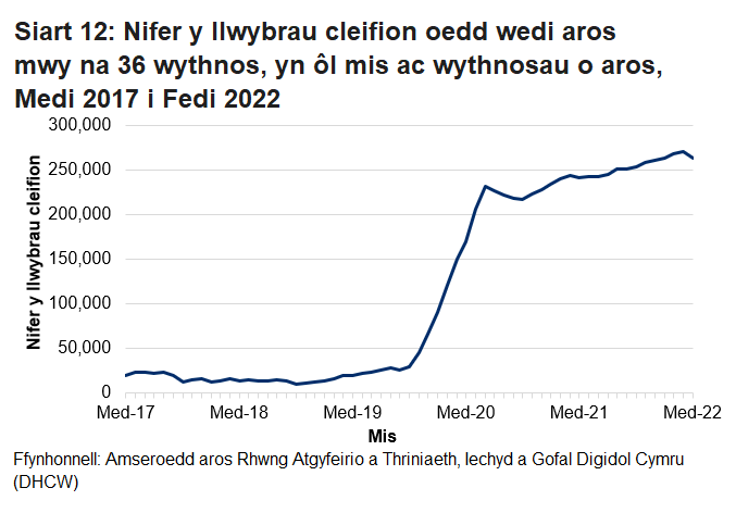 Mae’r siart yn dangos yr amrywiadau yn y data o fis i fis ac yn dangos bod nifer y cleifion sy’n aros mwy na 36 wythnos wedi cynyddu ers pandemig y coronafeirws. 