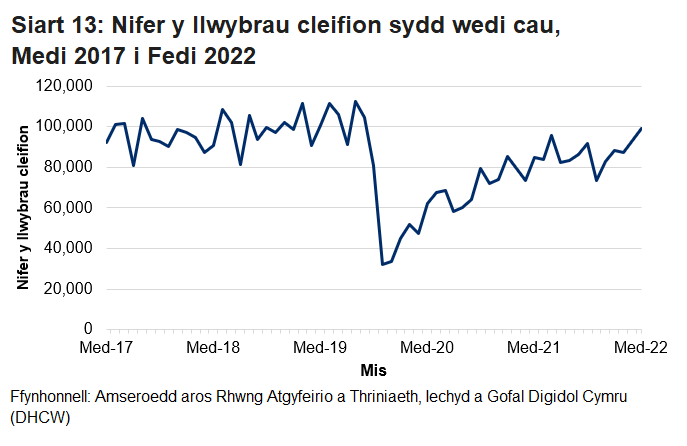 Pandemig y coronafeirws sydd i gyfrif am y gostyngiad yn nifer y llwybrau sydd wedi cau yn y misoedd ers mis Mawrth.