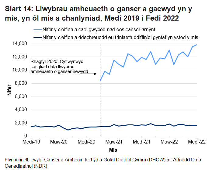 Siart yn dangos Nifer y cleifion a cael gwybod nad oes canser arnynt a nifer y cleifion a ddechreuodd eu triniaeth ddiffiniol gyntaf yn ystod y mis.
