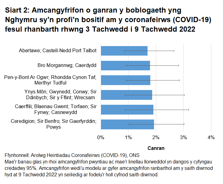 Siart yn dangos yr amcangyfrifon o ganran y boblogaeth yng Nghymru sy'n profi'n bositif am y coronafeirws (COVID-19) fesul rhanbarth rhwng 3 Tachwedd i 9 Tachwedd 2022.	