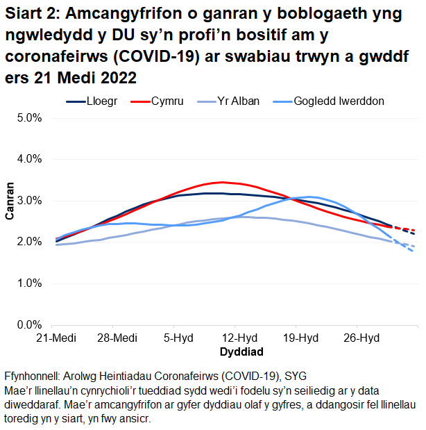 Mae'r siart yn dangos yr amcangyfrifon swyddogol ar gyfer canran y bobl a gafodd brofion positif drwy swabiau trwyn a gwddf o 21 Medi i 1 Tachwedd 2022 ar gyfer pedair gwlad y DU.