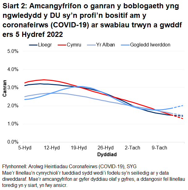 Mae'r siart yn dangos yr amcangyfrifon swyddogol ar gyfer canran y bobl a gafodd brofion positif drwy swabiau trwyn a gwddf o 5 Hydref i 15 Tachwedd 2022 ar gyfer pedair gwlad y DU.