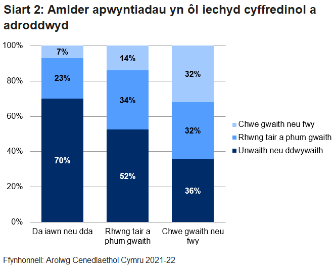 Siart bar wedi'i stacio sy'n dangos amlder apwyntiadau pobl yn ystod y flwyddyn ddiwethaf, wedi'i rhannu yn ôl iechyd cyffredinol y person.