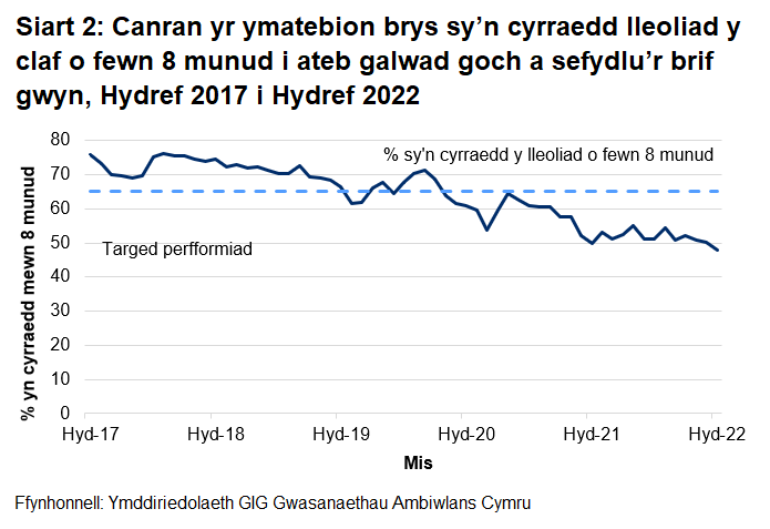 Gwellodd perfformiad o ran galwadau ymateb i argyfwng wedi gwella yn ystod cyfnod cychwynnol y coronafeirws, ond ei fod wedi gwaethygu ers mis Gorffennaf 2020.