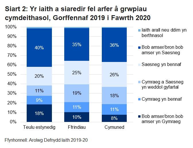 Mae'r siart bar pentwr hwn yn dangos canran y teulu estynedig, ffrindiau a phobl sy'n siarad Cymraeg yn eu cymuned yn ôl yr iaith a siaredir fel arfer gyda'r grwpiau cymdeithasol hyn. Mae canran is o siaradwyr Cymraeg yn siarad Cymraeg yn bennaf neu bob amser gyda ffrindiau neu bobl yn eu cymuned o gymharu â’u teulu estynedig.