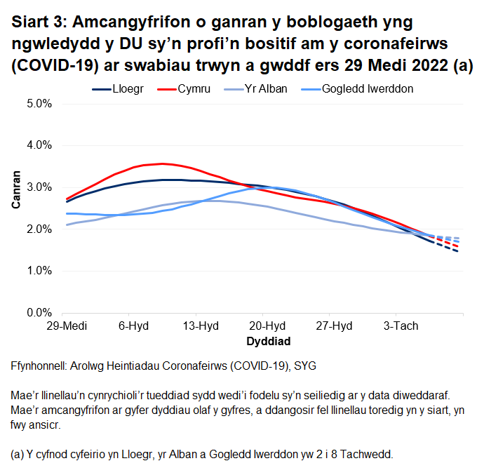 Mae'r siart yn dangos yr amcangyfrifon swyddogol ar gyfer canran y bobl a gafodd brofion positif drwy swabiau trwyn a gwddf o 29 Medi i 9 Tachwedd 2022 ar gyfer pedair gwlad y DU.