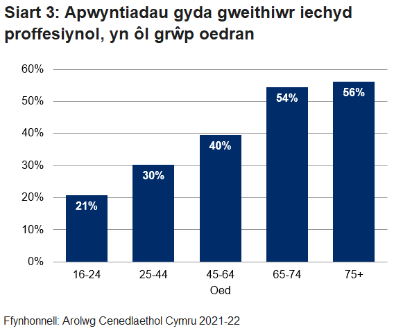 Siart bar yn dangos nifer y bobl a gafodd apwyntiad gyda gweithiwr meddygol proffesiynol (heblaw meddyg teulu) mewn meddygfa, wedi'i rhannu yn ôl oedran.