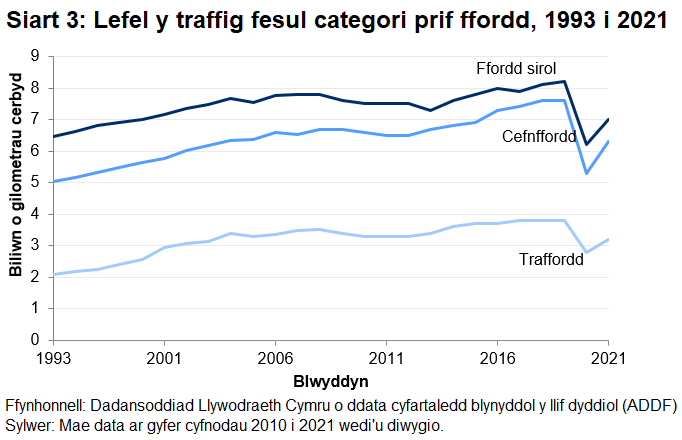 Yn 2021, gwelwyd y cynnydd mwyaf mewn traffig ar gefnffordd A o'i gymharu â 2020 (18.9%), yna traffyrdd (14.3%), ac wedyn ffyrdd sirol A (12.8%).