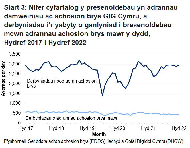 Mae nifer y bobl sy’n mynd i adrannau damweiniau ac achosion brys yn uwch ar y cyfan ym misoedd yr haf na’r gaeaf. Gellir hefyd gweld y gostyngiad yn nifer y bobl sy’n mynd i adrannau damweiniau ac achosion brys, oherwydd pandemig COVID-19.