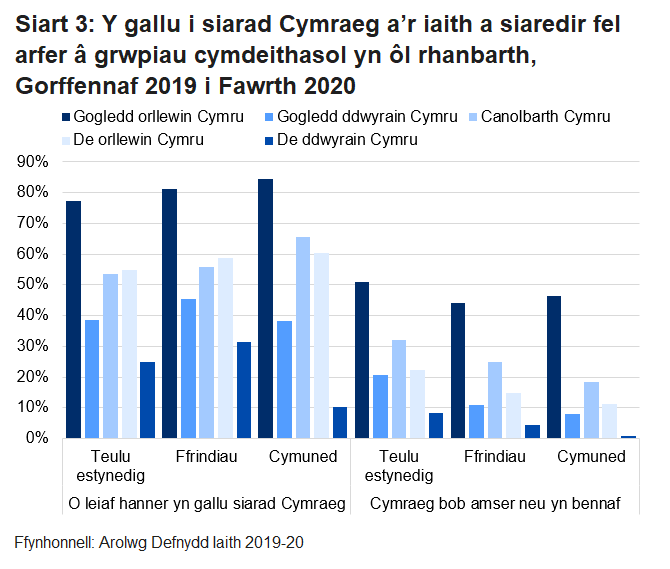 Mae'r siart bar hwn yn dangos canran grwpiau cymdeithasol siaradwyr Cymraeg lle mae o leiaf hanner yn gallu siarad Cymraeg a lle defnyddir y Gymraeg yn bennaf neu bob amser gyda'r grwpiau cymdeithasol hynny fesul rhanbarth. Mae’n dangos bod canran uwch o siaradwyr Cymraeg yng ngogledd orllewin Cymru yn adrodd bod o leiaf hanner eu grwpiau cymdeithasol yn gallu siarad Cymraeg a’u bod yn defnyddio’r Gymraeg yn bennaf neu bob amser gyda’u grwpiau cymdeithasol o gymharu â rhanbarthau eraill yng Nghymru.