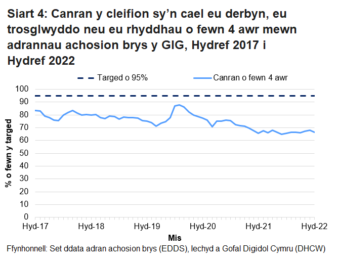 Nid yw’r targed o 95% wedi cael ei gyrraedd ers mis Hydref 2015, ond gwellodd y perfformiad dros ychydig fisoedd cyntaf pandemig COVID-19.