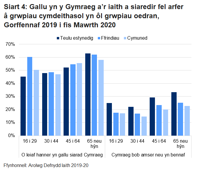 Mae’r siart bar hwn yn dangos y ganran o grwpiau cymdeithasol siaradwyr Cymraeg lle mae o leiaf hanner yn gallu siarad Cymraeg a lle defnyddir y Gymraeg yn bennaf neu bob amser gyda’r grwpiau cymdeithasol hynny fesul grŵp oedran. Mae'n dangos bod canran uwch o siaradwyr Cymraeg 65 oed neu hŷn yn adrodd bod o leiaf hanner eu grwpiau cymdeithasol yn gallu siarad Cymraeg a'u bod yn defnyddio'r Gymraeg yn bennaf neu bob amser gyda'u grwpiau cymdeithasol o gymharu â grwpiau oedran eraill.