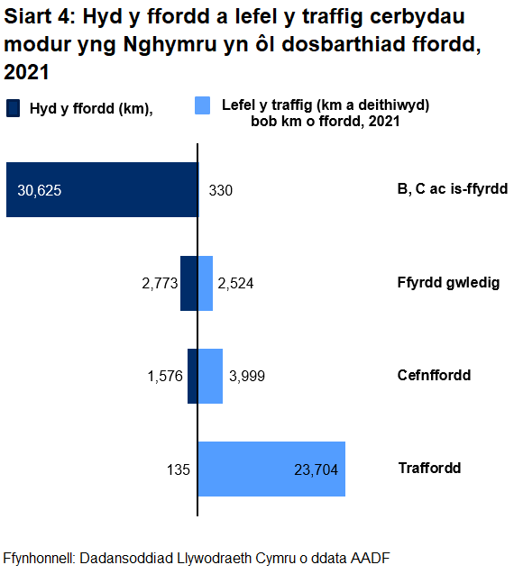 Mae Siart 4 yn dangos, gan ystyried hydoedd ffyrdd gwahanol a lefelau traffig, fod lefel y traffig fesul cilometr o ffordd yn llawer uwch ar draffyrdd o gymharu â'r dosbarthiadau ffordd eraill. Sylwer: Mae gwybodaeth am hyd ffyrdd yn seiliedig ar ddata 2021.