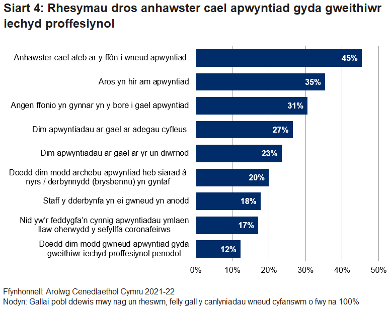 Siart bar yn dangos canran rhesymau pobl dros gael trafferth cael apwyntiad gyda gweithiwr meddygol proffesiynol (heblaw am feddyg teulu).