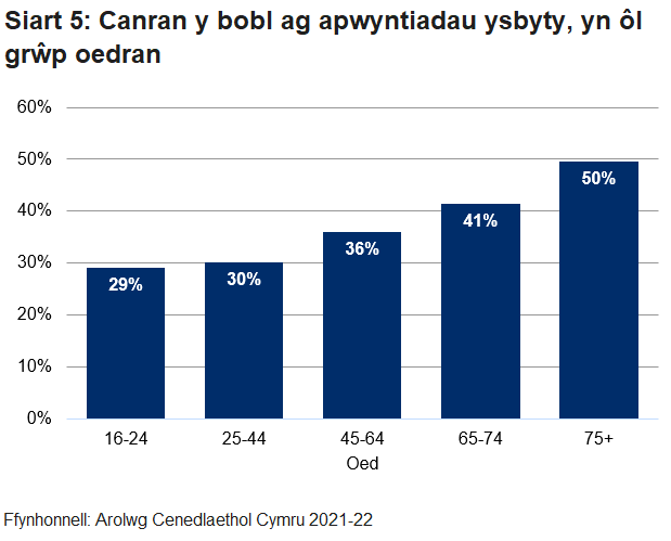 Siart bar yn dangos nifer y bobl oedd ag apwyntiad ysbyty, wedi'i rhannu fesul oedran.