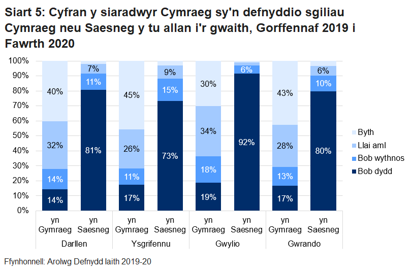 Mae’r siart bar pentyrredig hwn yn dangos canran y siaradwyr Cymraeg sy’n defnyddio sgiliau darllen, ysgrifennu, gwylio a gwrando y tu allan i’r gwaith yn Gymraeg a Saesneg yn ôl pa mor aml y maent yn defnyddio’r sgiliau hyn. Mae’n dangos bod canran uwch o siaradwyr Cymraeg yn defnyddio’r sgiliau hyn i gyd yn Saesneg o gymharu â’u defnydd o’r sgiliau hyn yn y Gymraeg.