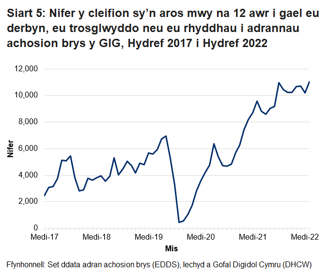 Ers mis Hydref 2015 nid yw’r targed o beidio â chael unrhyw gleifion yn aros mwy na 12 awr wedi cael ei gyrraedd. Gwelwyd gostyngiad yn nifer y cleifion a arhosodd mwy na 12 awr ym mis Mawrth 2020 oherwydd y gostyngiad yn nifer y bobl a aeth i adrannau brys yn ystod pandemig y coronafeirws.