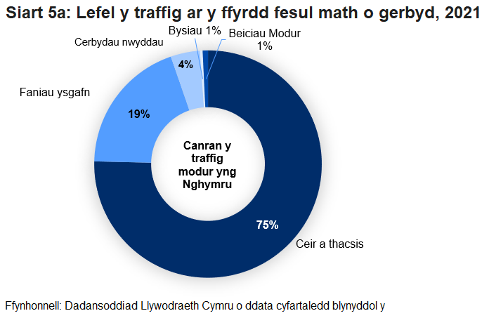 Roedd ceir a thacsis yn cyfrif am y gyfran fwyaf, sef 75.0%, wedi'u dilyn gan faniau a oedd yn cyfrif am 19.0% o lefel y traffig.