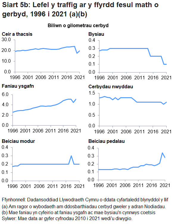 Yn 2021 gostyngodd traffig beiciau pedal 17.6% o’i gymharu â 2020.
