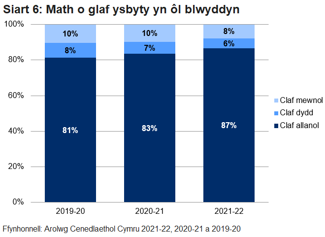 Siart bar wedi'i stacio sy'n dangos y math o glaf oedd pobl yn eu hapwyntiad diwethaf, wedi'i rhannu fesul blwyddyn arolwg.