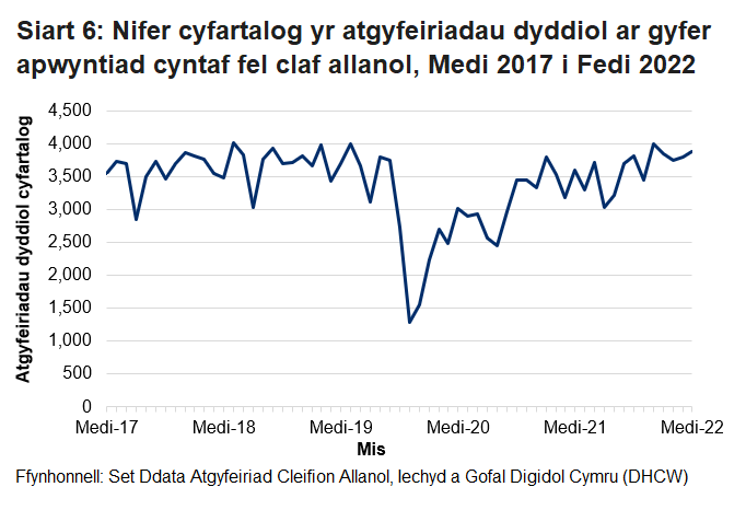 Pandemig y coronafeirws sydd i gyfrif am y gostyngiad yn nifer yr atgyfeiriadau cleifion allanol o fis Chwefror 2020 ymlaen.