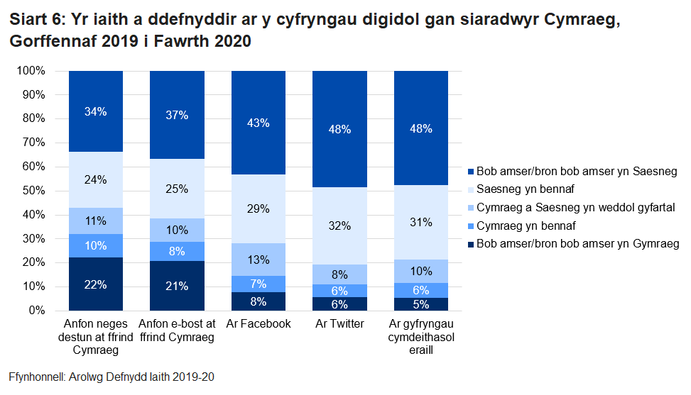 Mae’r siart bar pentyrru hwn yn dangos canran y siaradwyr Cymraeg yn ôl yr iaith a ddefnyddir yn arferol ar gyfryngau digidol. Mae’n dangos bod canran uwch o siaradwyr Cymraeg yn defnyddio’r Gymraeg yn bennaf neu bob amser i anfon neges destun neu e-bost at ffrind Cymraeg o gymharu â’r rhai oedd yn defnyddio’r Gymraeg ar gyfryngau cymdeithasol.