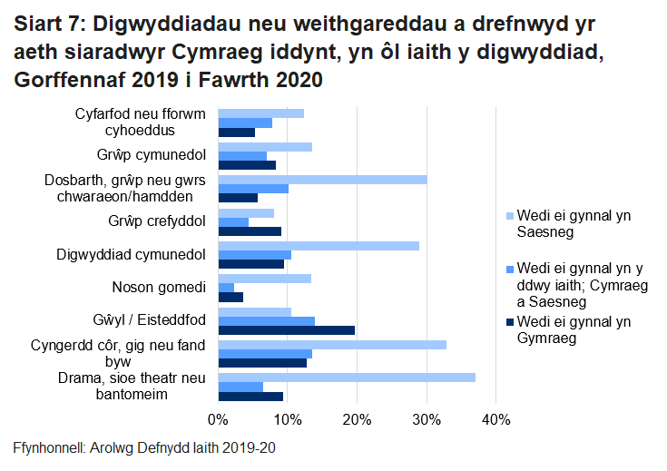 Mae’r siart colofn hwn yn dangos canran y siaradwyr Cymraeg a fynychodd ddigwyddiadau neu weithgareddau a drefnwyd dros y 12 mis blaenorol a gynhaliwyd yn Gymraeg, yn Saesneg ac yn Gymraeg neu a gynhaliwyd yn Saesneg. Mynychodd canran uwch o siaradwyr Cymraeg bob math o ddigwyddiadau neu weithgareddau a drefnwyd yn Saesneg nag yn y Gymraeg neu’r ddwy iaith, heblaw am fynychu grŵp crefyddol neu ŵyl neu eisteddfod.