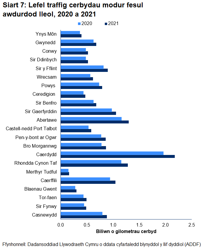 O'r holl 22 awdurdod lleol, Caerdydd oedd yr uchaf gyda 3.0 biliwn o gilometrau cerbyd.