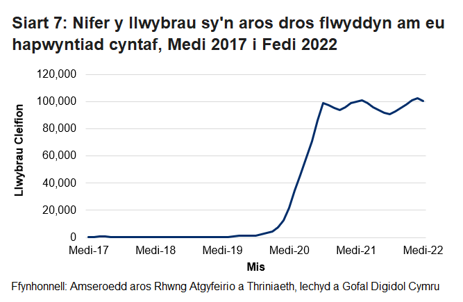 Mae'r siart yn dangos nifer y Llwybrau sy'n Aros Mwy na Blwyddyn am eu Penodiad Cyntaf, fesul Mis. Mae'n dangos bod nifer y llwybrau cleifion wedi cynyddu ers dechrau'r pandemig coronafeirws.