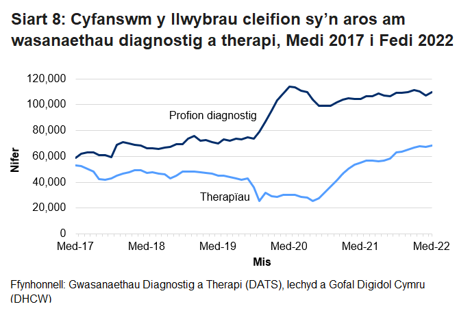 Mae’r cynnydd yn nifer y cleifion sy’n aros o fis Mawrth 2020 am wasanaethau diagnostig o ganlyniad i’r pandemig coronafeirws. Mae’r gostyngiad yn nifer y bobl sy’n aros am wasanaethau therapi ym mis Mawrth 2020 yn bennaf oherwydd bod llai o gleifion yn defnyddio’r gwasanaethau hyn.