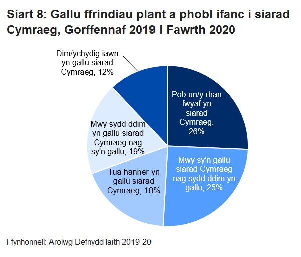 Mae'r siart cylch hwn yn dangos y ganran o ffrindiau plant a phobl ifanc sy'n siarad Cymraeg sy'n gallu siarad Cymraeg.