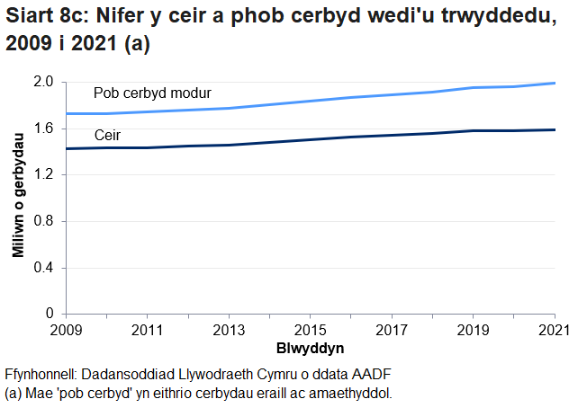 Yn 2021 bu cynnydd bach o 0.6% yn nifer y ceir trwyddedig i 1.6 miliwn, gyda nifer yr holl gerbydau’n codi 1.5% i 2.0 miliwn.