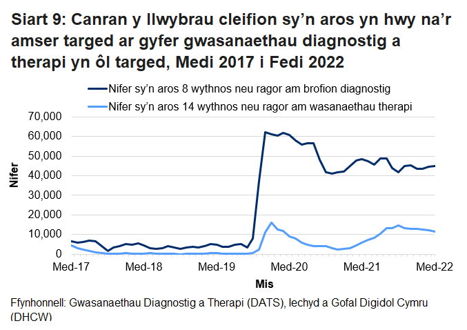 Pandemig y coronafeirws sydd i gyfrif am y cynnydd yng nghanran y nifer sy’n aros mwy na’r amser targed ers mis Mawrth 2020.
