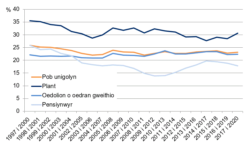 Siart 1: Canran pob grŵp oedran yng Nghymru sy'n byw mewn tlodi incwm cymharol (ar ôl costau tai), cyfartaleddau tair blwyddyn ariannol