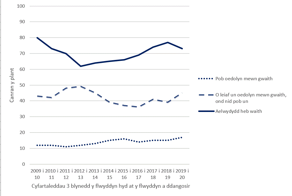 Siart 2: Canran y plant yng Nghymru sydd mewn tlodi incwm cymharol (ar ôl costau tai), yn ôl statws economaidd yr aelwyd, cyfartaleddau tair blwyddyn ariannol hyd at y flwyddyn 2019 i 2020