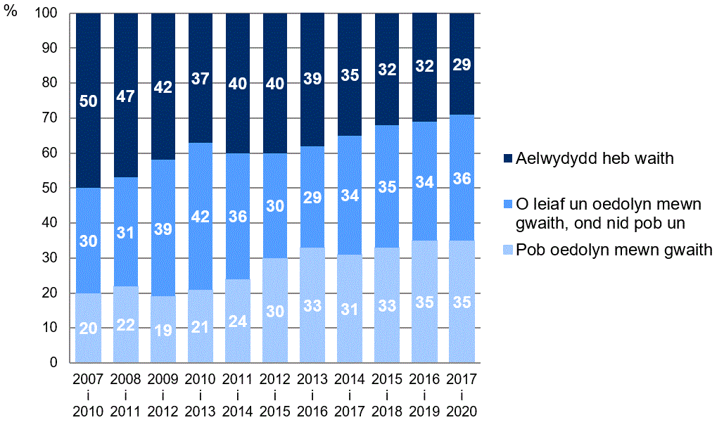 Siart 3: plant yng Nghymru a oedd yn byw mewn tlodi incwm cymharol (ar ôl costau tai), yn ôl statws economaidd aelwydydd, cyfartaledd 3 blwyddyn ariannol
